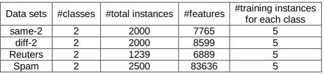 Table 2.The details of data sets  