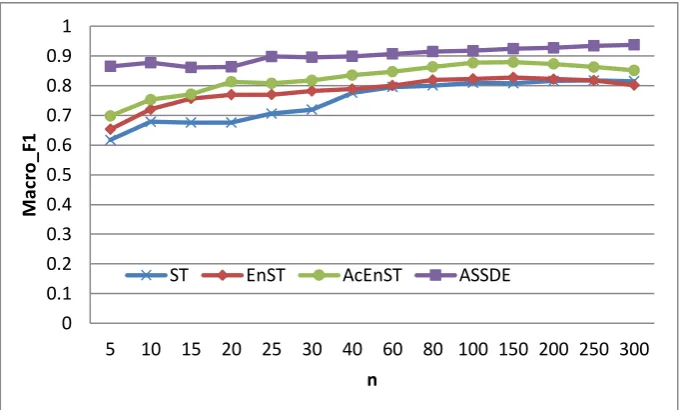 Fig.1. Macro_F1 performance with different parameter n on same-2 