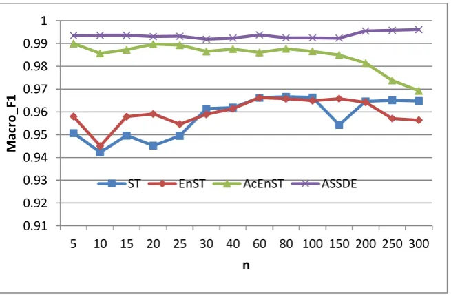 Fig.2. Macro_F1 performance with different parameter n on diff-2 