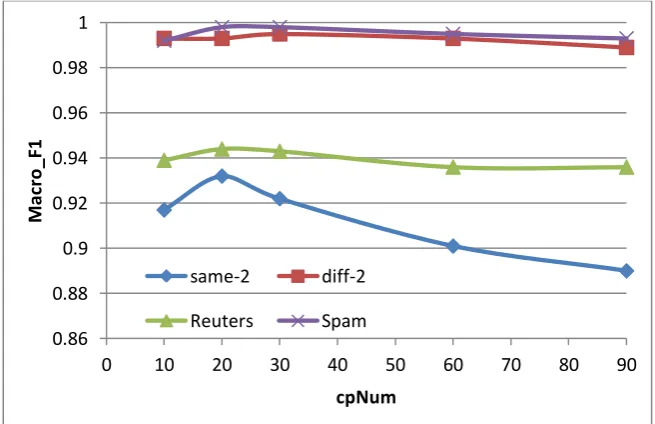 Fig.5. Performance with cpNum on four data sets 