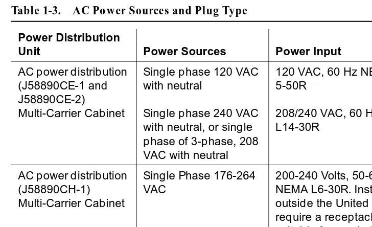 Table 1-3.AC Power Sources and Plug Type