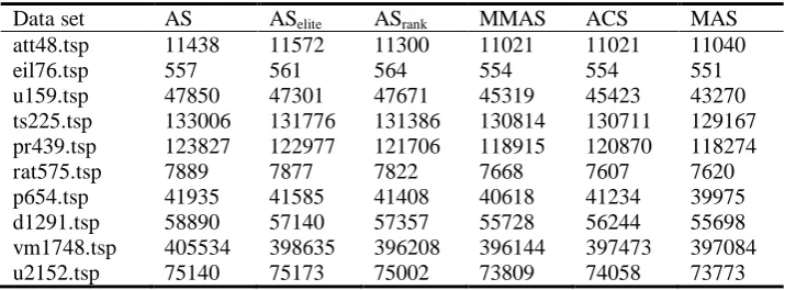 Table 3. The shortest tour lengths obtained  