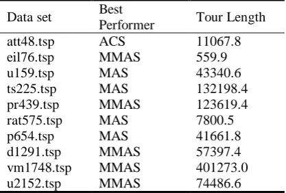 Table 4. The average tour lengths obtained 