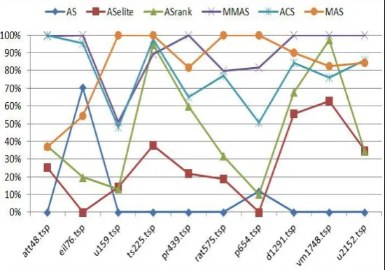 Fig. 4. Best solutions obtained by the tested algorithms. The data sets are sorted by the size in ascending order