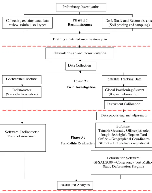 Figure 1.1: Flowchart of research methodology 