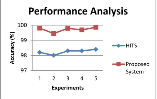 Figure 2 shows the accuracy analysis between the proposed recommendation system with preprocessing and classification module and the existing HITS [8]
