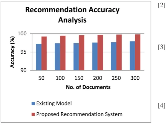 Figure 3. Accuracy Analysis between the proposed recommendation and existing model 