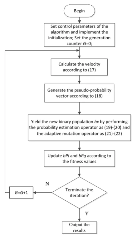 Fig. 4. The flowchart of AMPBPSO 