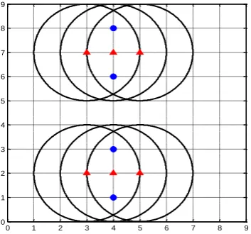 Fig. 6. The optimal placement scheme of the standard benchmark problem (▲represents the sensor node, ● represents the cluster-head node, the circles are the communication ranges of the sensor nodes) 