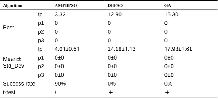 Table 1. Parameters of AMPBPSO, DBPSO AND GA 