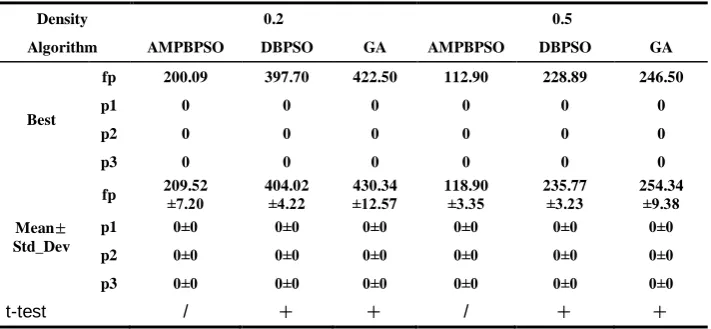 Table 3. Results of AMPBPSO, DBPSO and GA on the 200m×200m node placement problems 