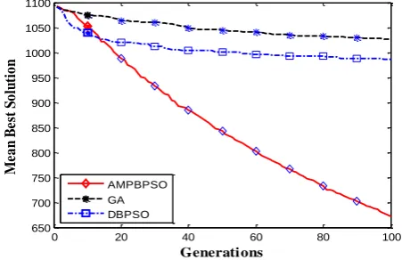 Fig. 9. Convergence curves of the 400m×400m node placement problem with  0.2