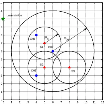 Fig. 1. A sample on the communication model of sensor nodes (▲) and cluster-head nodes (●) 