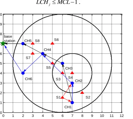 Fig. 2. An instance of the reliable IWSNs (the symbol ▲ represents the sensor node and the symbol ● represents the cluster-head node) 