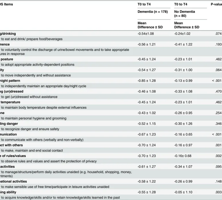 Table 2. Mean differences in the change of care dependency on an item level between residents with and without dementia.