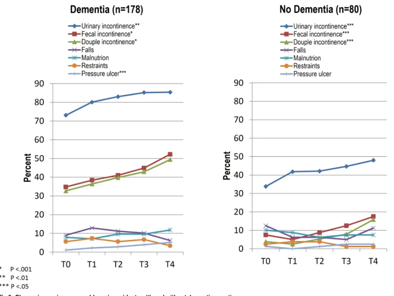Fig 3. Change in nursing care problems in residents with and without dementia over time doi:10.1371/journal.pone.0141653.g003