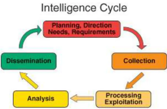 Figure 1: The Intelligence Cycle after (Bacastow and  Schuckman 2007) 