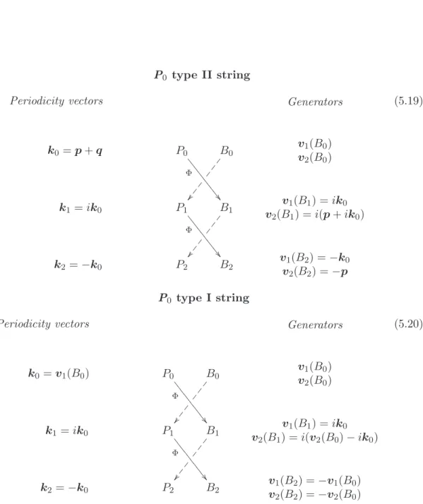 Table 5.1 Scheme of the action of J on strings of type I and type II