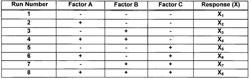 Table 1.23 Factorial experimental design. Three factors (A,B,C) at two levels: low (-) and high (+).