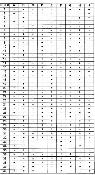 Table 5. Design Matrix for the factorial design one. Design generators G=ABCD, H=ACEF, and J=CDEF