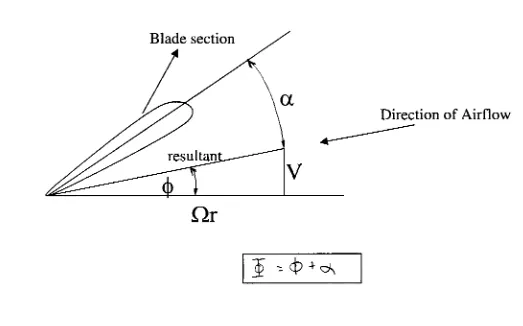 Figure 5Blade Element Diagram for Program Input