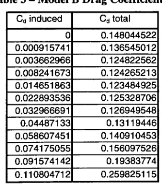 Table 3 - Model B Drag Coefficients