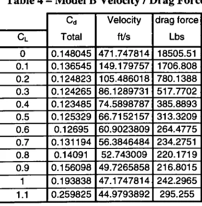 Table 4 - Model B Velocity / Drag Force