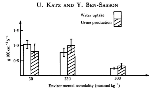 Fig. 1. Water uptake and urine production in Bufo viridis acclimated to NaCl solutions