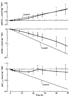 Fig. S. Changes in water HCO3 , NH^* and 4H+to normocapnia (x ± s.E.,,-,« after return from environmental hypercapnia N = 8 for control lines, N = 5 for experimental points)
