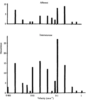 Fig. 3. Histograms of velocity thresholds for all the 43ordinate gives the number of timescorrected for afferents and 143 interneurones recorded