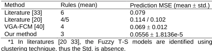 Fig. 3. Predictions of the 50 testing samples using automatic T-S fuzzy model 