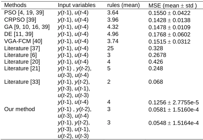 Table 2. Comparison results for BJ gas furnace data set 
