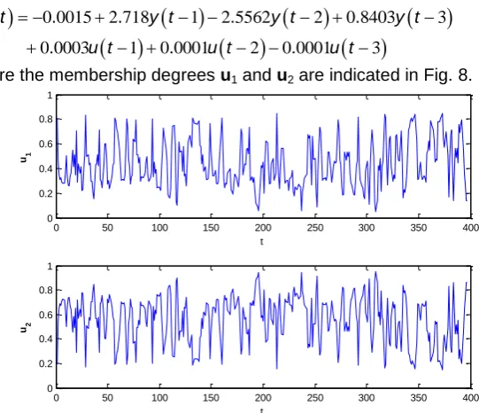 Fig. 8 Membership degrees distribution of 2 clusters for the superheated steam temperature 