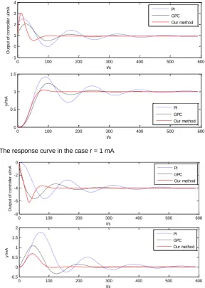 Fig. 9 The response curve in the case r = 1 mA 