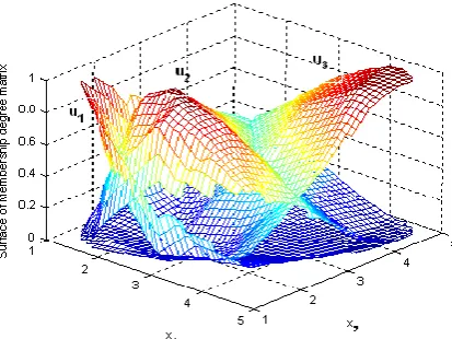 Fig. 2. Membership matrix for the nonlinear static system by using VABC-FCM algorithm 