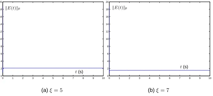 Fig. 5. Residual errors of largely-perturbed ZNN (8) using hyperbolic sine activation func-tions with different values of ξ (still with γ = 1 and ∆ωij = 102, i, j ∈ {1, 2}).