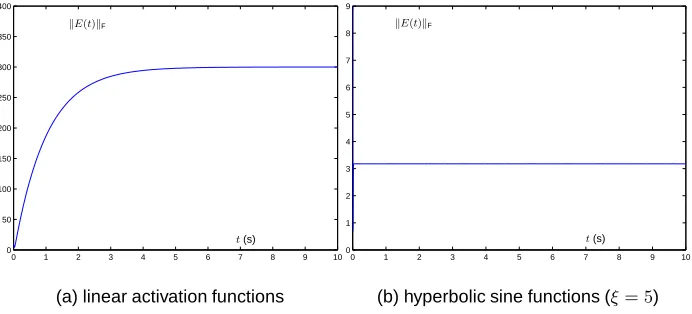 Fig. 10. Residual errors of largely-perturbed ZNN (8) for time-varying matrix square rootsﬁnding of (10) (with γ = 1 and ∆ωij = 102, i, j ∈ {1, 2, 3}).