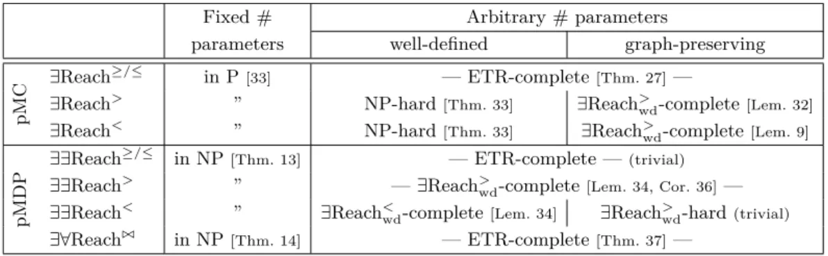 Table 1 The complexity landscape for reachability in simple pMDPs. All problems are in ETR.