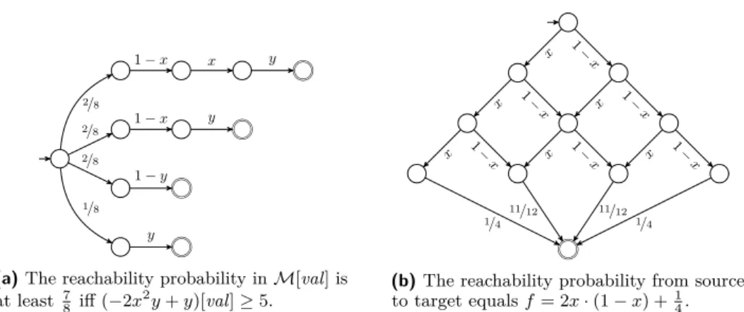 Figure 2 Examples for the strong connection between polynomial (inequalities) and pMCs.