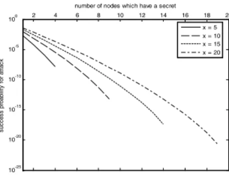 Fig. 6. The success probability for attack with the threshold and the number of nodes that have the secret