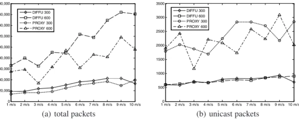 Fig. 2. The total amount of packets sent from UDP according to the increment of moving speed