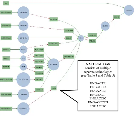 Figure 1: Simplified network diagram of North Carolina dataset. Green boxes are technologies; blue circles are commodities