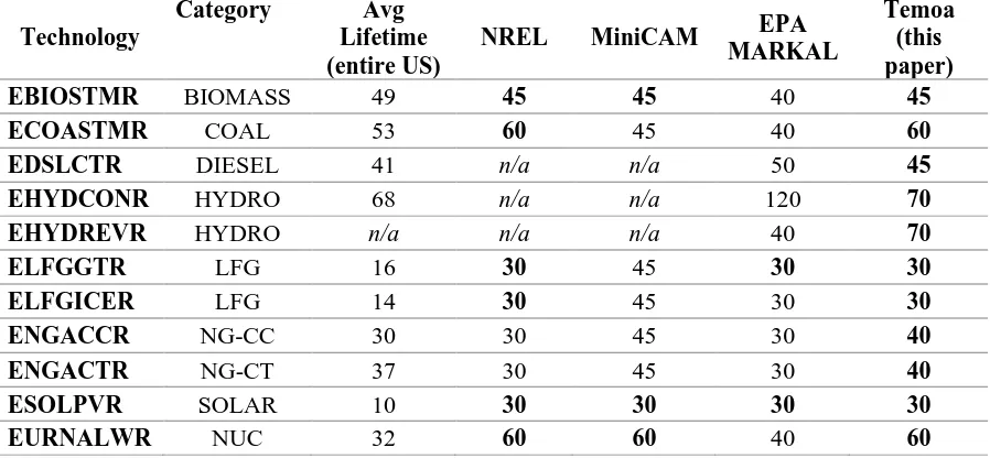Table 4: Comparison of technology lifetimes in years for the US and across energy models [69, 74, 75]