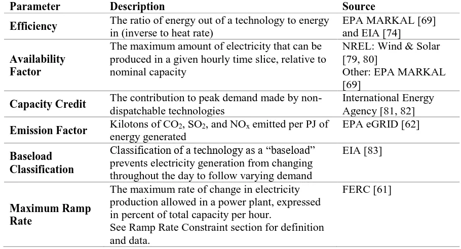 Table 6: Technical parameters used to define operation of electricity technologies in Temoa 