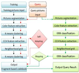 Fig. 1. Overview of the CBIR system 