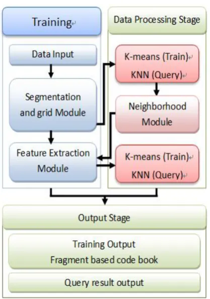Fig. 3. Sample of Segmentation and grid module and Color feature extraction 