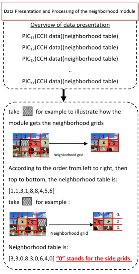 Fig. 5. Data presentation and processing of the neighborhood module 