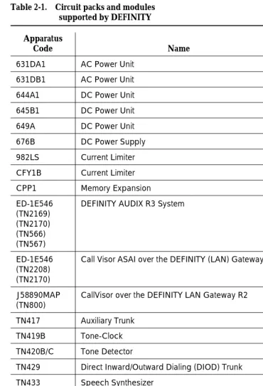 Table 2-1.Circuit packs and modules supported by DEFINITY