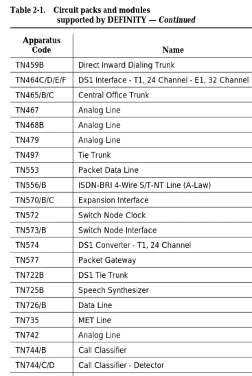 Table 2-1.Circuit packs and modules supported by DEFINITY — 
