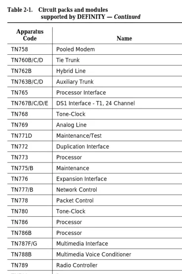 Table 2-1.Circuit packs and modules supported by DEFINITY — 